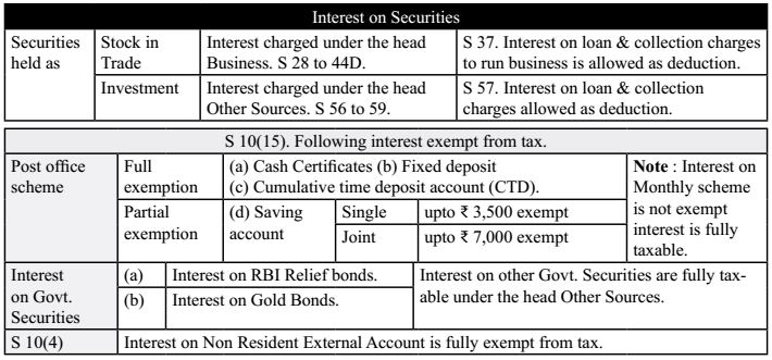 "Interest on Securites" under the head Other Sources